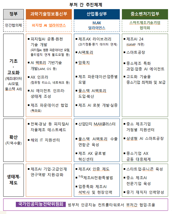 제조 AI 부처간 추진체계