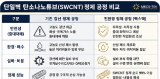 ‘강산(强酸) 폐수·독성 위험 제로’ 멕스텍, 99% 초고순도 친환경 CNT ‘에코튜브’로 글로벌 로보틱스 소재 시장 평정 단일벽 탄소나노튜브(SWCNT) 정제 공정 비교