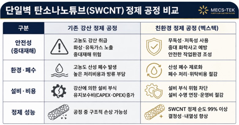 단일벽 탄소나노튜브(SWCNT) 정제 공정 비교