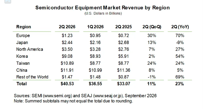 global semiconductor equipment market revenue by region