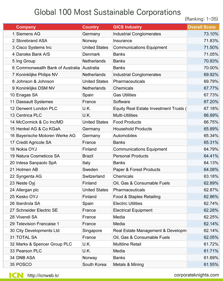 2017 글로벌 지속가능경영 100대 기업(1-35) 2017 글로벌 지속가능경영 100대 기업(1-35)
