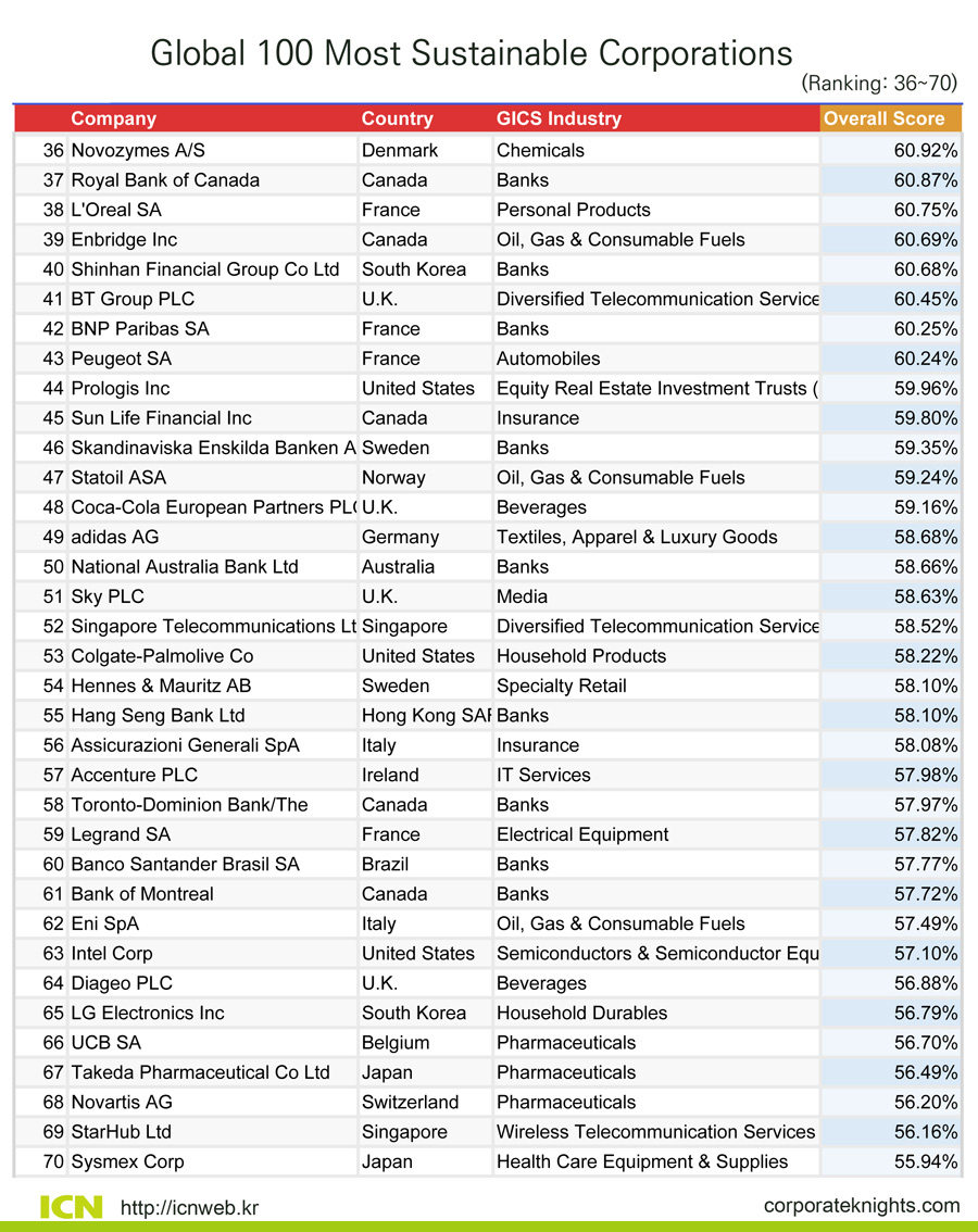 2017 글로벌 지속가능경영 100대 기업(36-70) 2017 글로벌 지속가능경영 100대 기업(36-70)