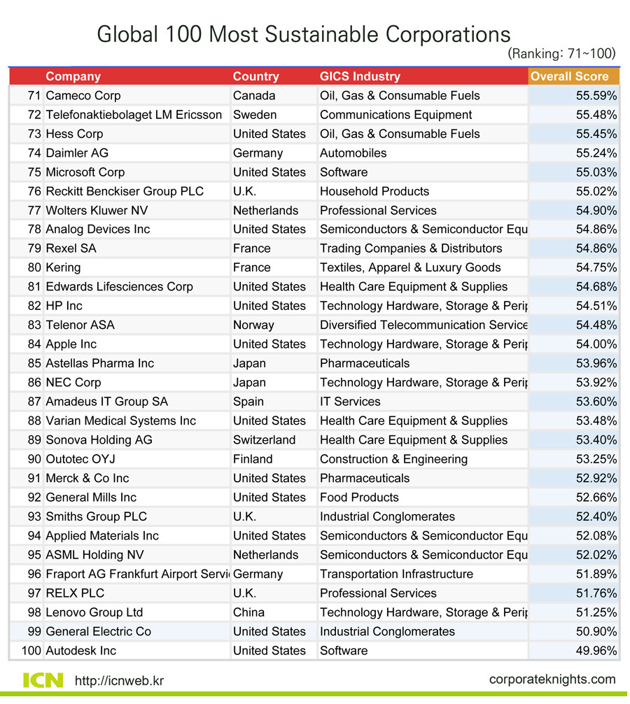 2017 글로벌 지속가능경영 100대 기업(71-100) 2017 글로벌 지속가능경영 100대 기업(71-100)
