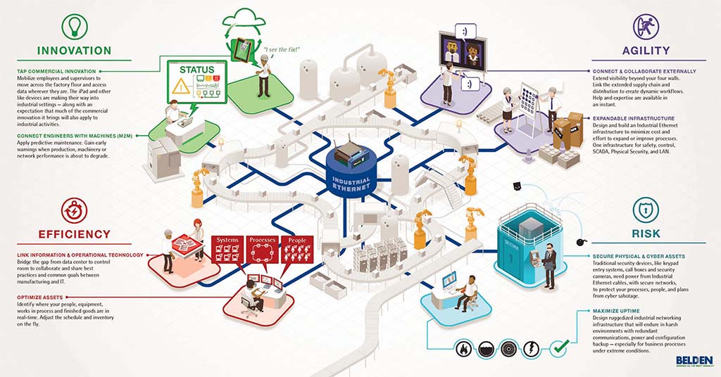 글로벌 자동화 네트워크 솔루션 전문 BELDEN 그룹이 제시하고 있는 커넥티드 팩토리의 개념과 구성 부문 운영 구조 사례.
