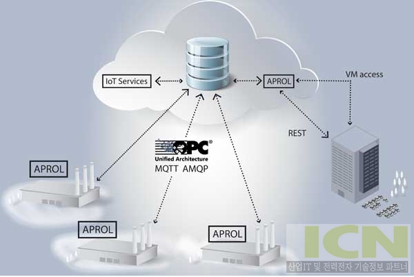 클라우드 기반 APROL 솔루션은 최대의 보안으로 최대의 유연성을 제공한다.