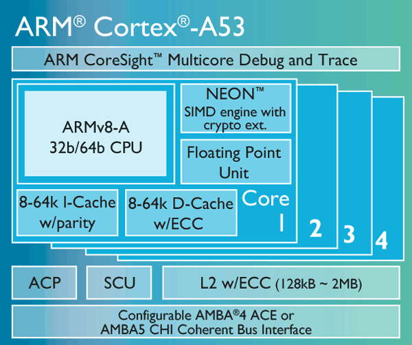 ARM Cortex A53 칩