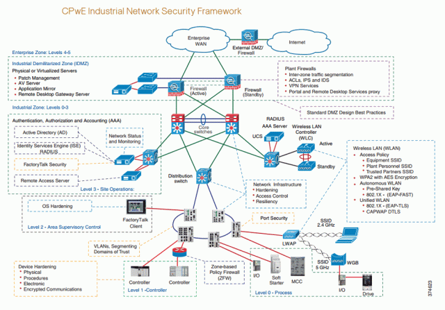 CPwE Industrial Network Security Framework is aligned to industrial security standards such as ISA/IEC-62443 (formerly ISA-99)<br />Industrial Automation and Control Systems (IACS) Security and NIST 800-82 Industrial Control System (ICS) Security.