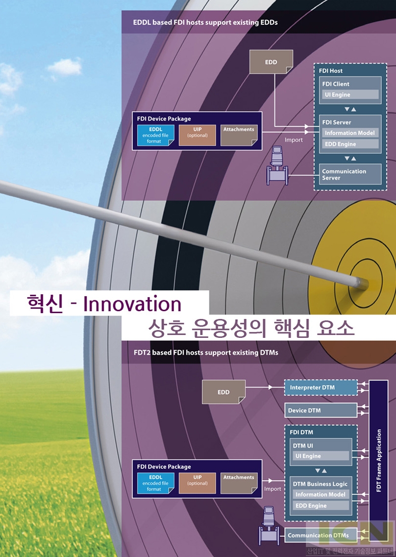 FDI - 상호운용성의 핵심요소