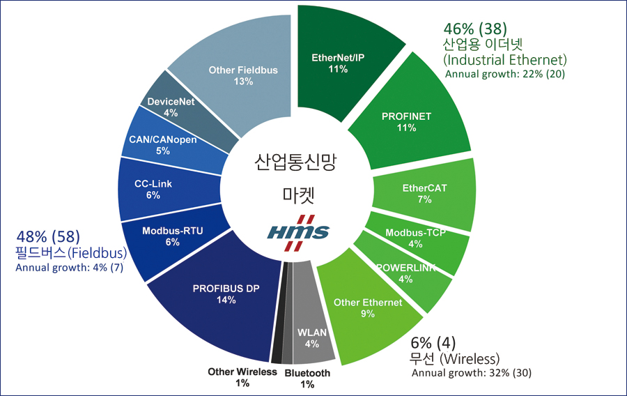 산업통신망 네트워크 시장
