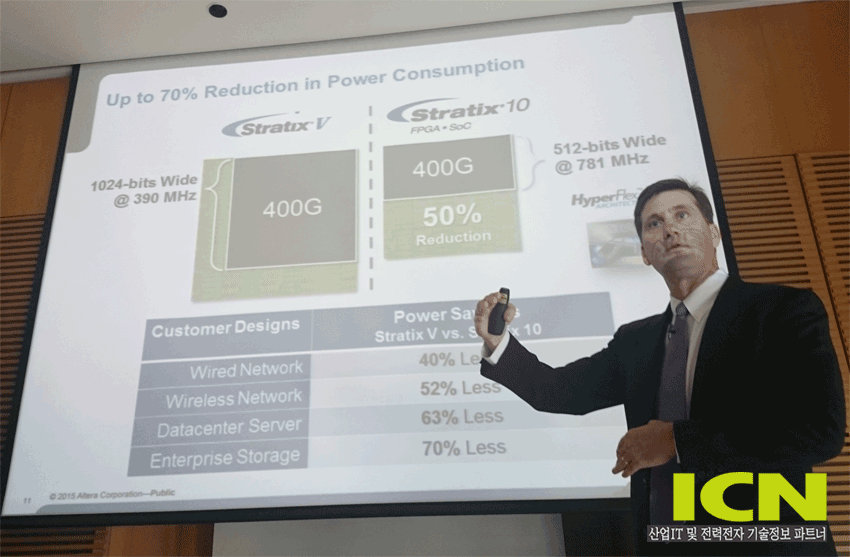 알테라는 신제품 Stratix 10이 특히 데이터센터에서 최적의 전력효율을 달성하는 성과를 낼 수 있다고 밝혔다.