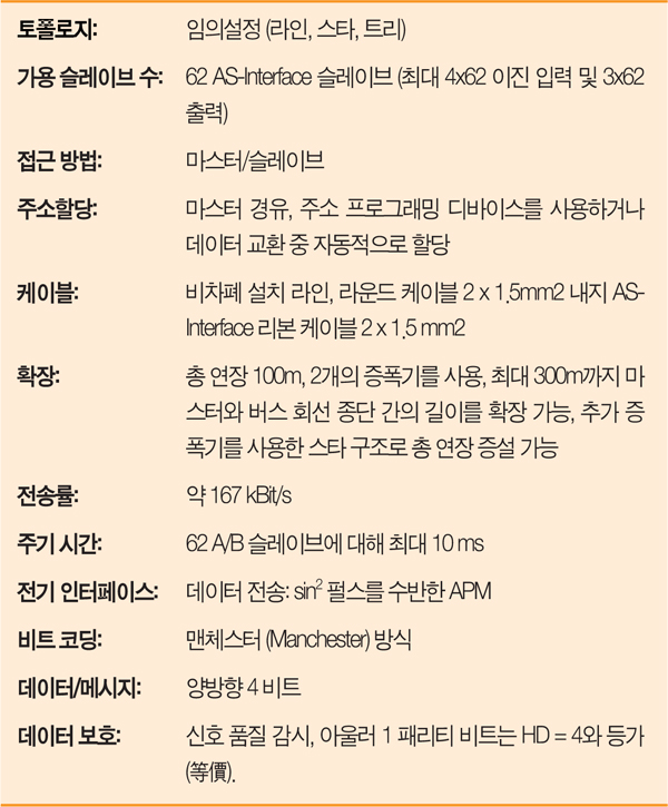 명세규격 2.1 및 3.1에 준한 AS-Interface의 핵심 데이터 (출처. AS-interface)