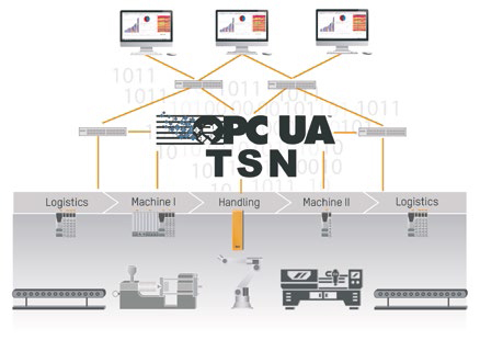 OPC UA TSN의 산업설비 에서의 구조 사례