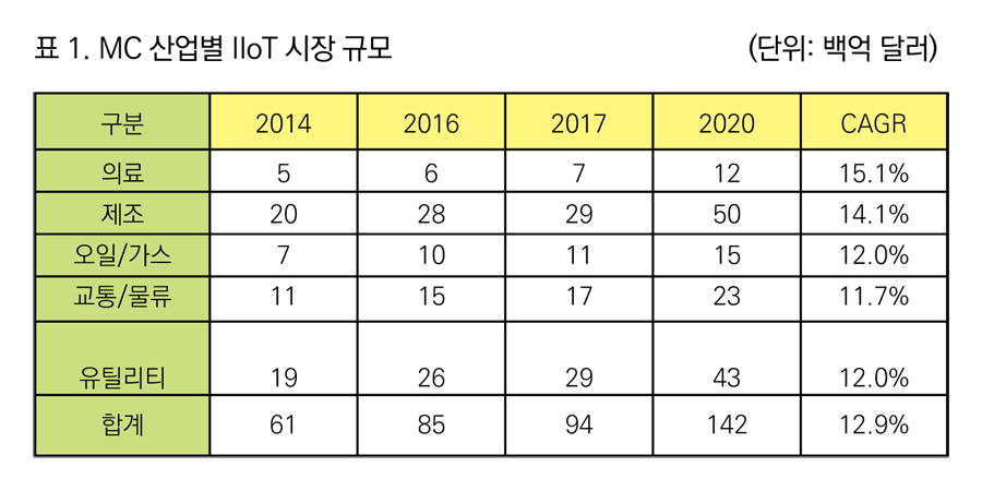 표 1. MC 산업별 IIoT 시장규모