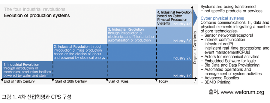 그림 1. 4차산업혁명과 CPS 구성