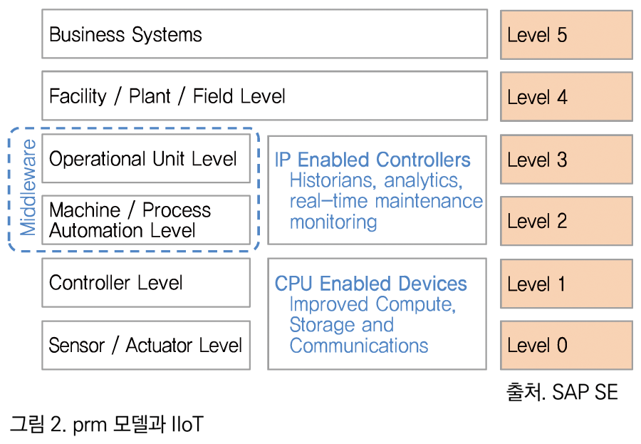 prm 모델과 IIoT