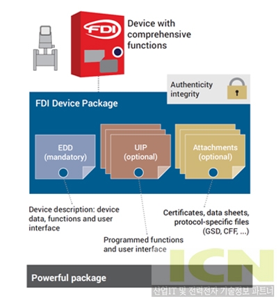 그림. 핵심은 FDI 장치 패키지이며, 이는 소프트웨어 레벨에서 현장 계기의 조직 구조(organizational structure)이다. EDD(Electronic Device Description), UIP(User Interface Plug-in), 첨부 자료 및 보안 인증서와 같이 호스트가 계기와 통신하는 데 필요한 파일들을 포함하고 있다.