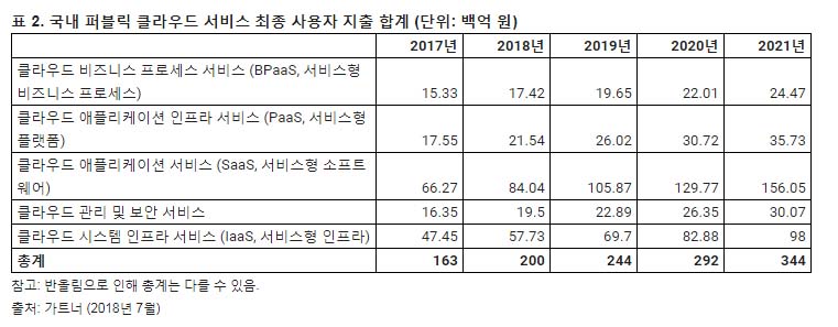 가트너, 국내 퍼블릭 클라우드 서비스 최종 사용자 지출 합계