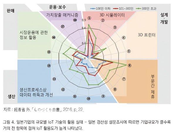 일본기업의 규모별 IoT 기술의 활용 실태