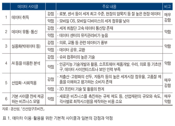 일본의 데이터 활용 강점과 약점 