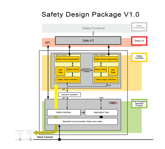 모든 것을 갖춘 functional safety 컨셉