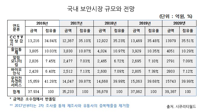 2018년 국내 물리보안시장…4.1% 성장, 3조 6,678억 전망