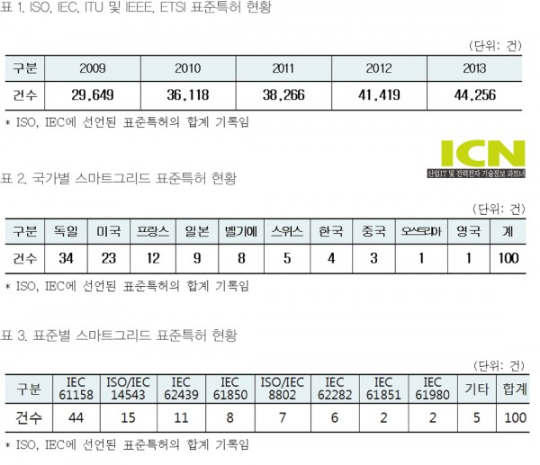 국가별 스마트그리드 표준특허 현황