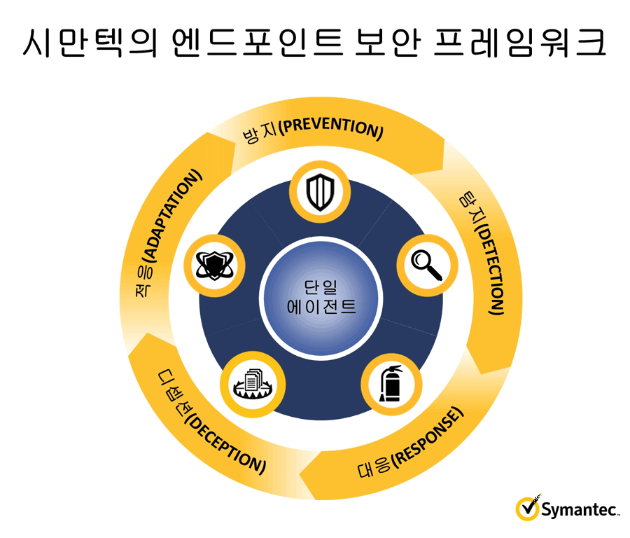 시만텍의 엔드포인트 보안 프레임워크