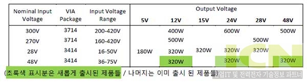 바이코, VIA 패키지의 DCM 신제품